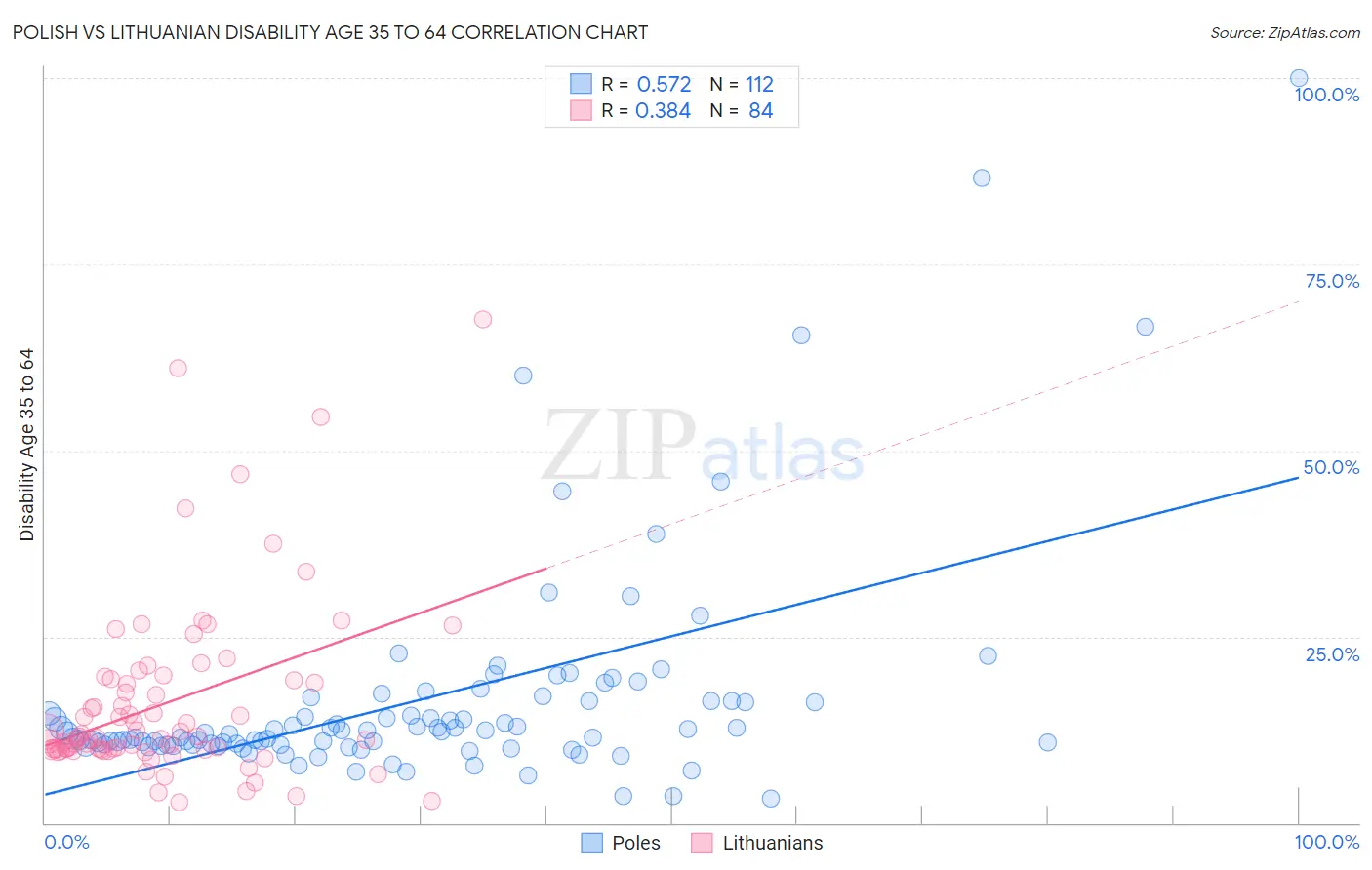 Polish vs Lithuanian Disability Age 35 to 64