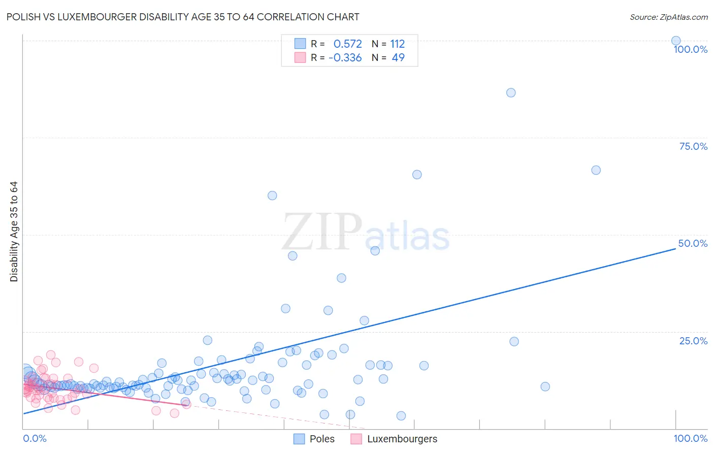 Polish vs Luxembourger Disability Age 35 to 64