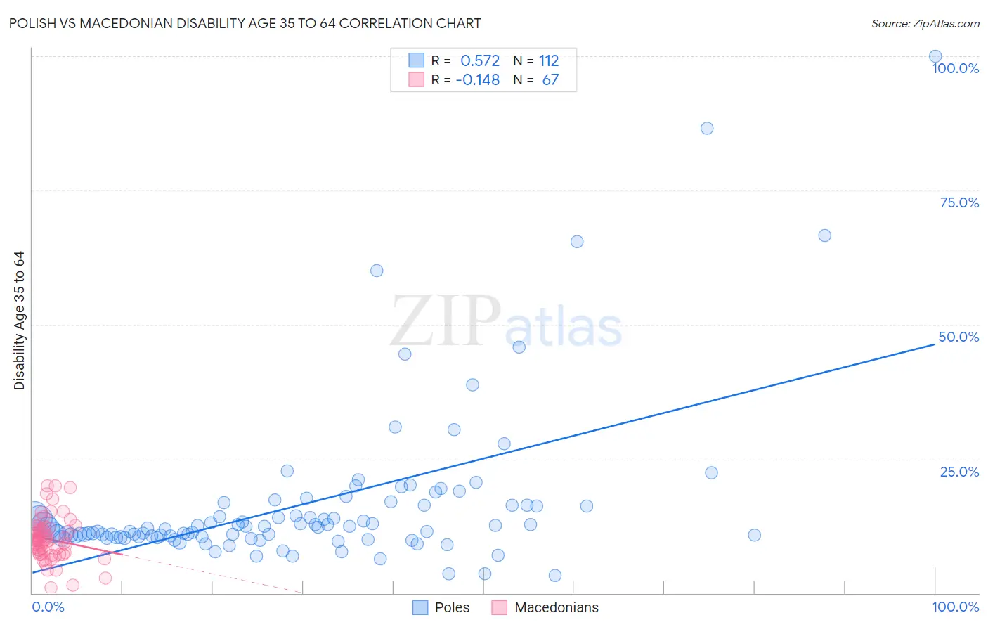 Polish vs Macedonian Disability Age 35 to 64