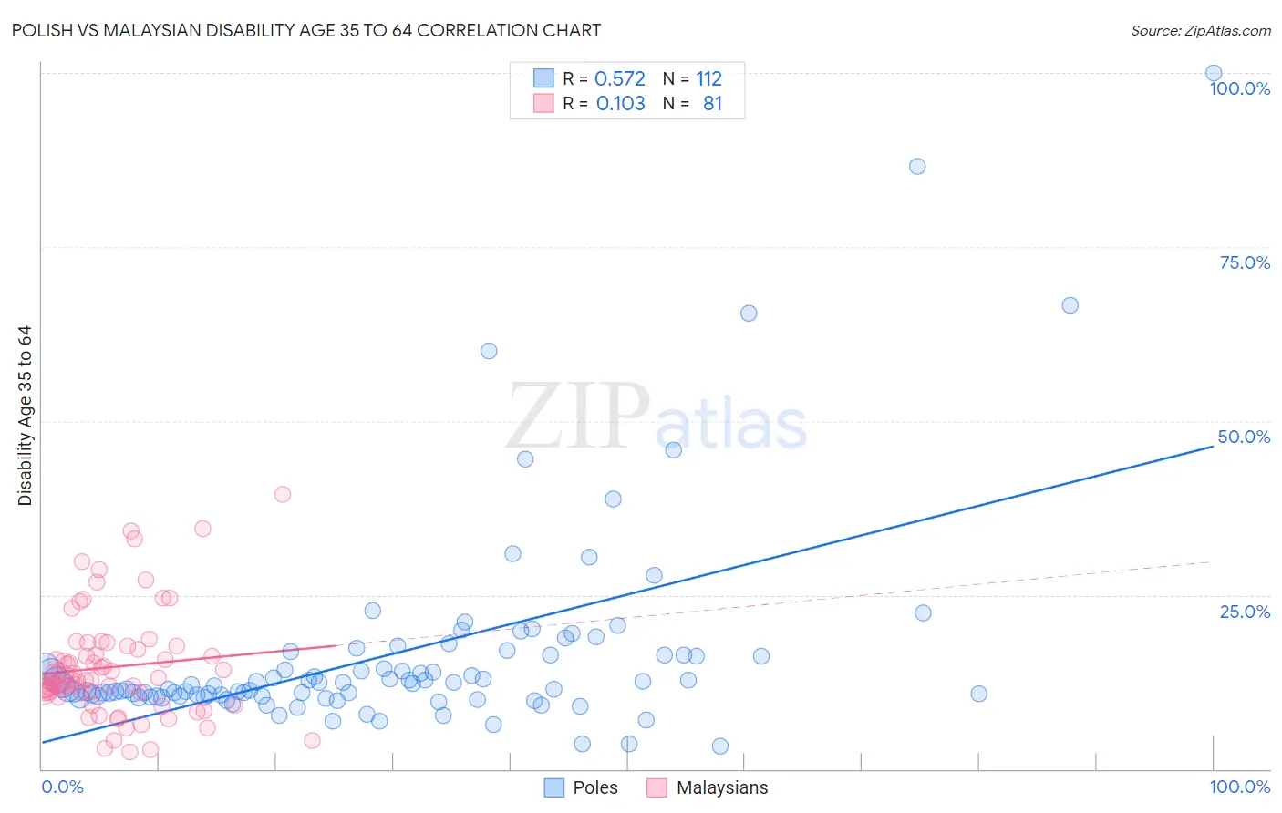 Polish vs Malaysian Disability Age 35 to 64