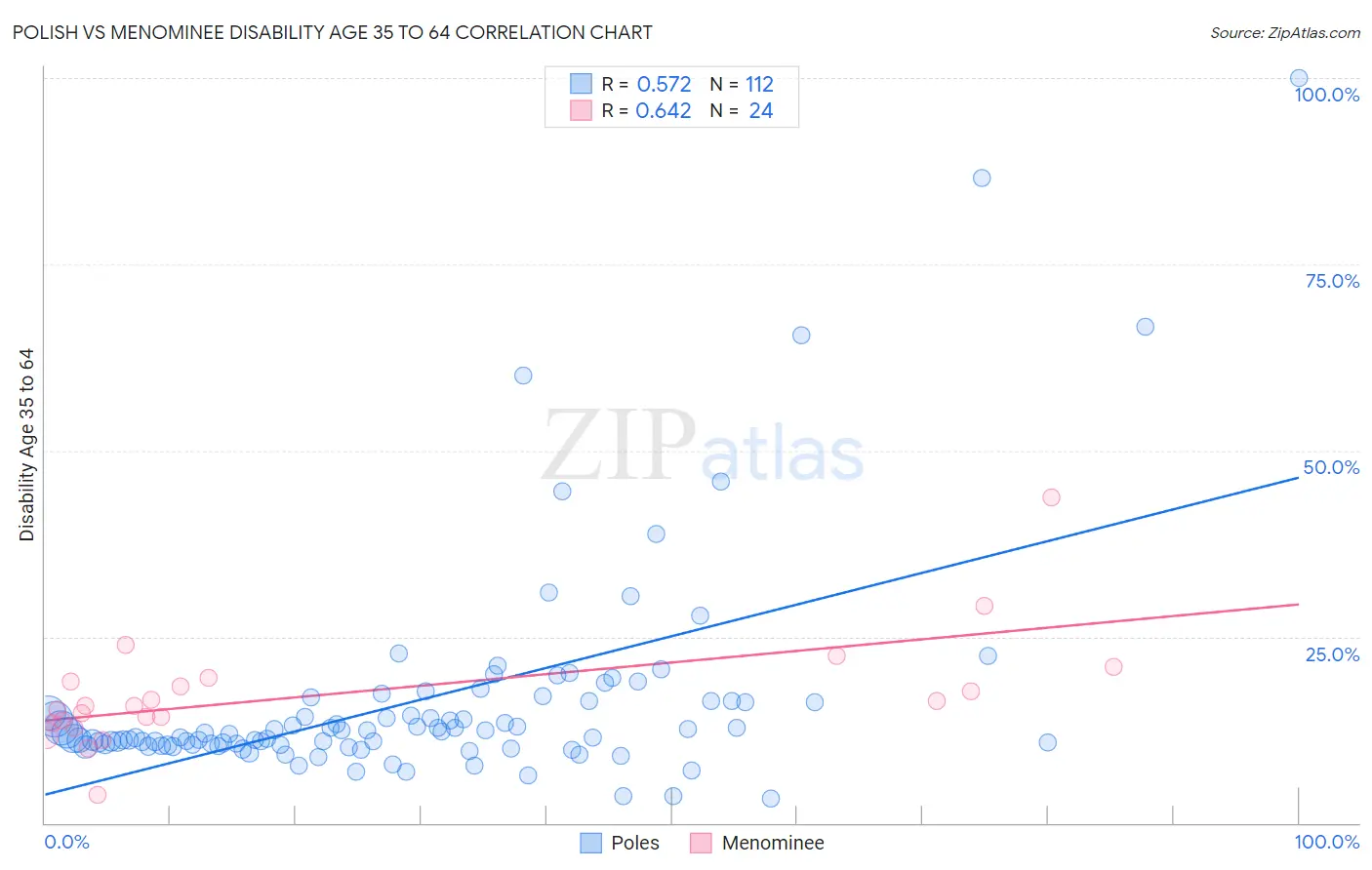 Polish vs Menominee Disability Age 35 to 64