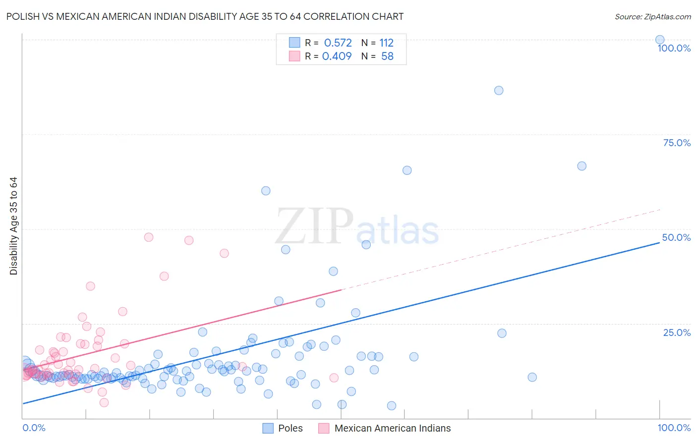 Polish vs Mexican American Indian Disability Age 35 to 64