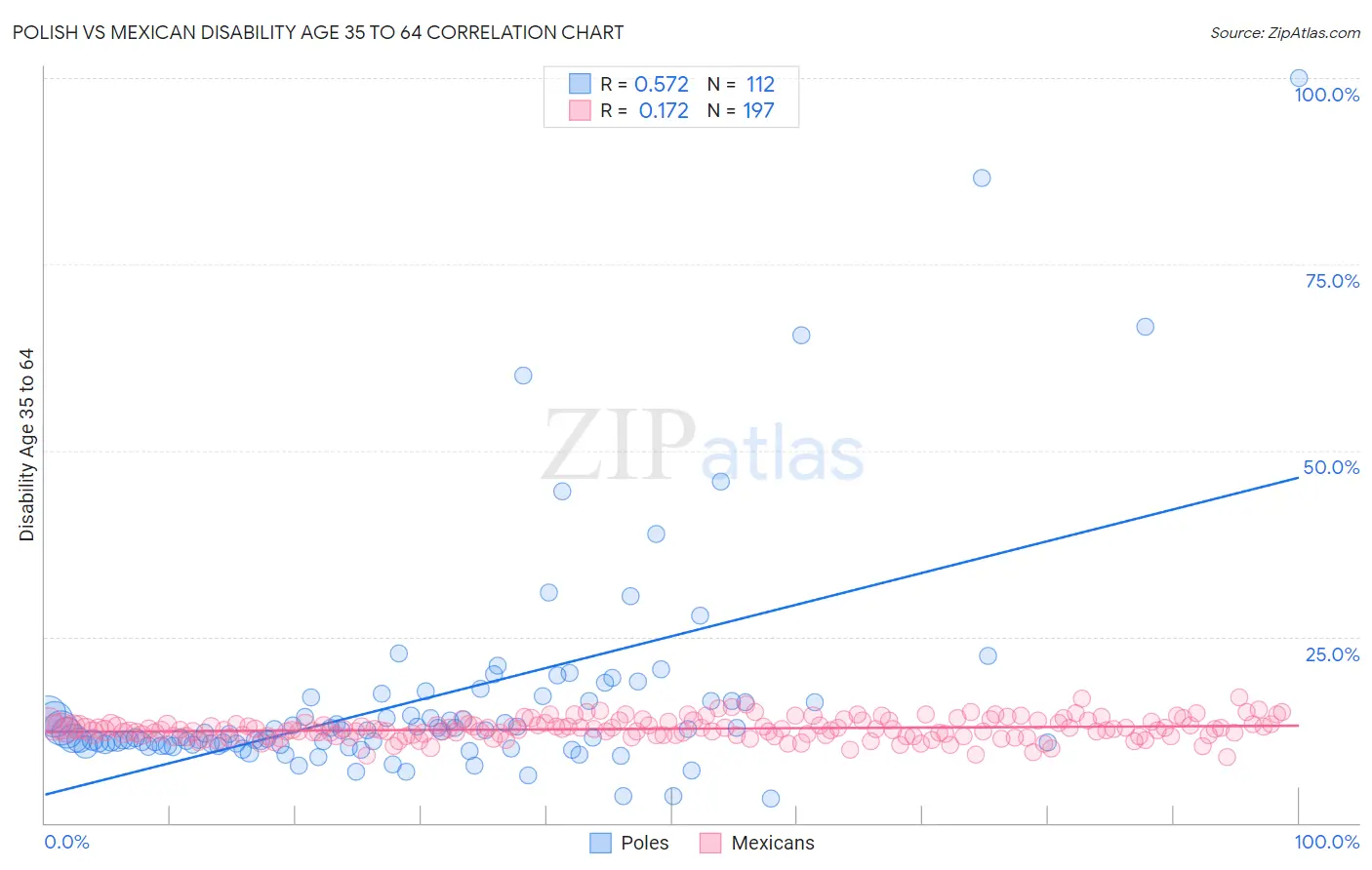 Polish vs Mexican Disability Age 35 to 64