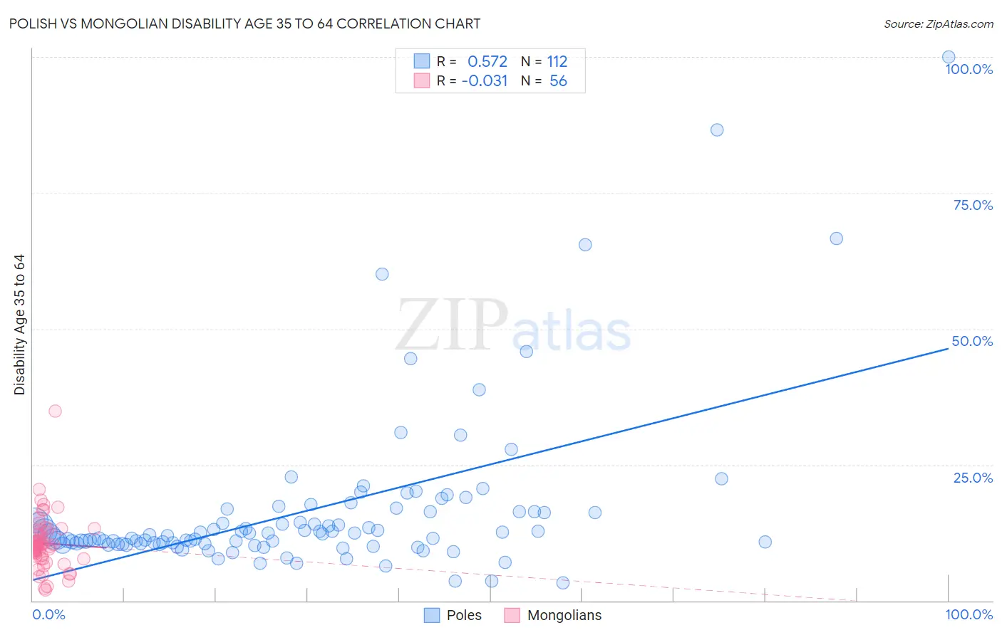 Polish vs Mongolian Disability Age 35 to 64