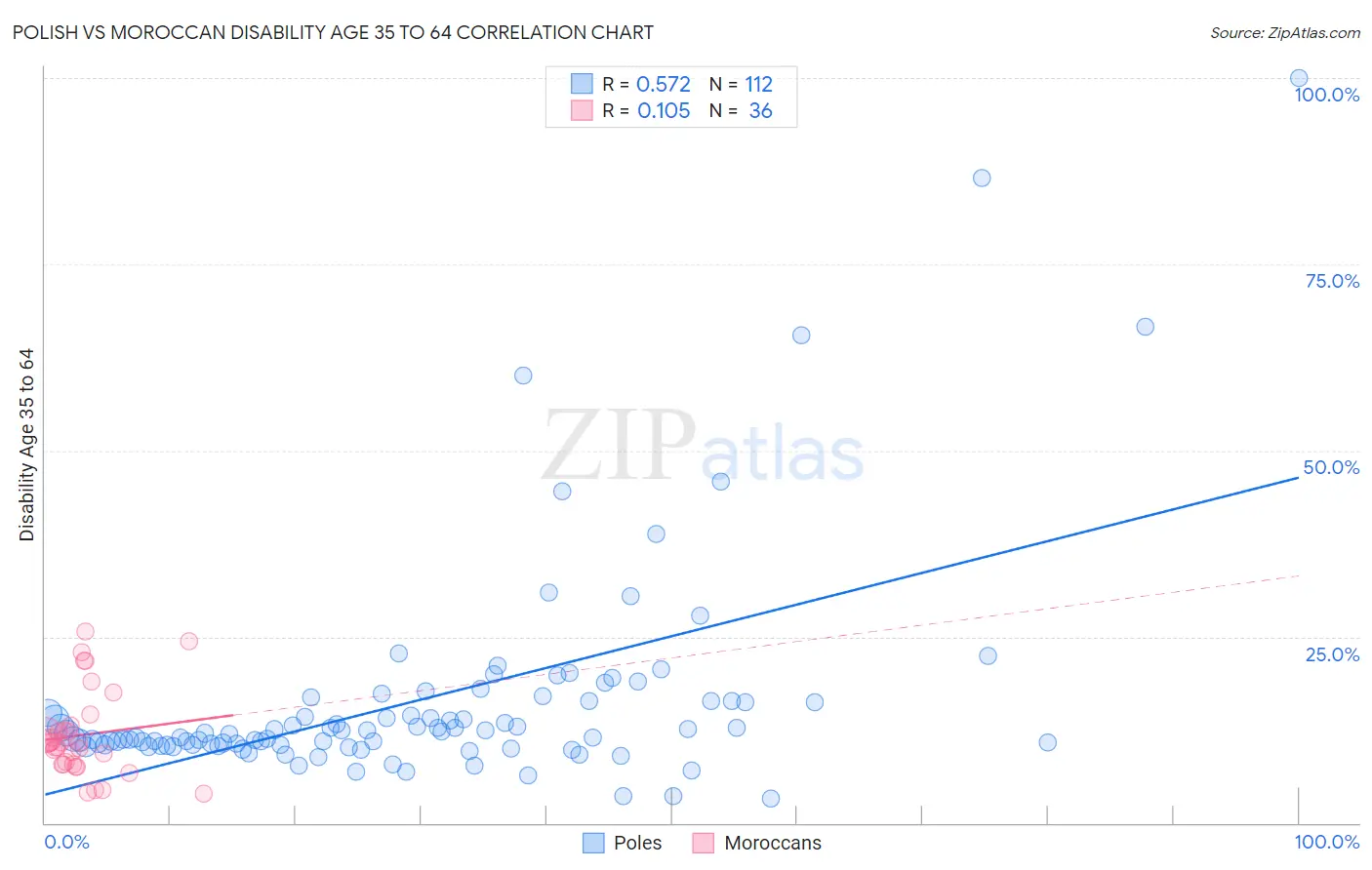 Polish vs Moroccan Disability Age 35 to 64