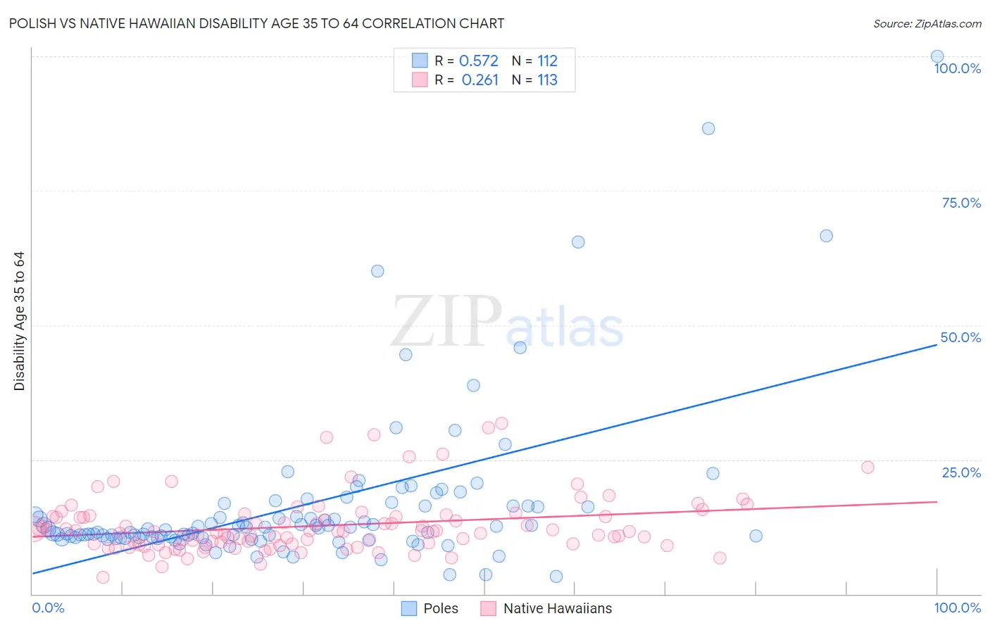 Polish vs Native Hawaiian Disability Age 35 to 64