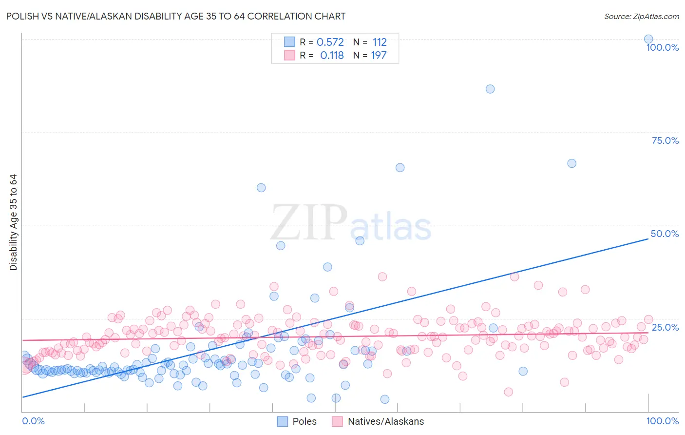 Polish vs Native/Alaskan Disability Age 35 to 64