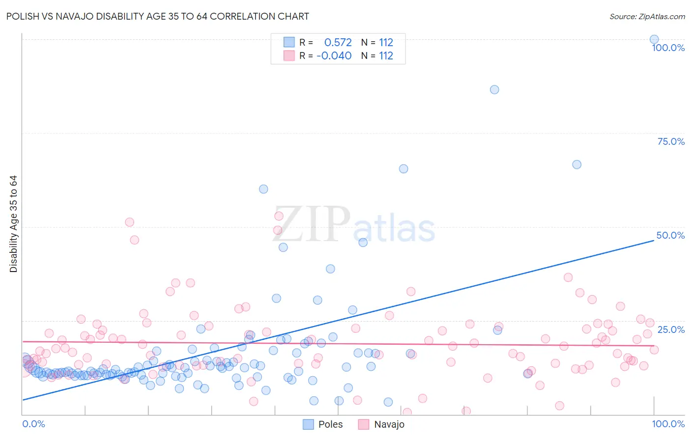 Polish vs Navajo Disability Age 35 to 64