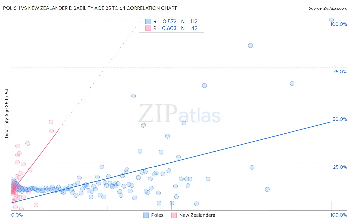 Polish vs New Zealander Disability Age 35 to 64