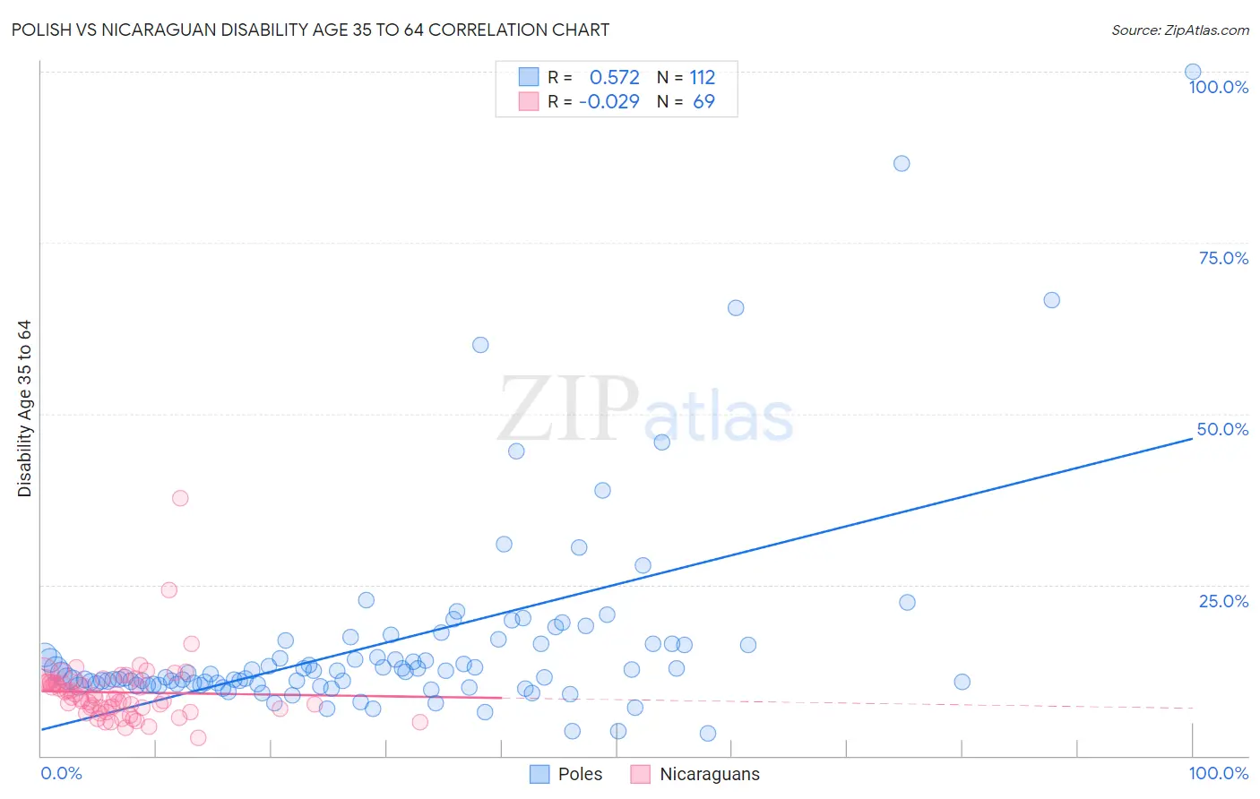 Polish vs Nicaraguan Disability Age 35 to 64