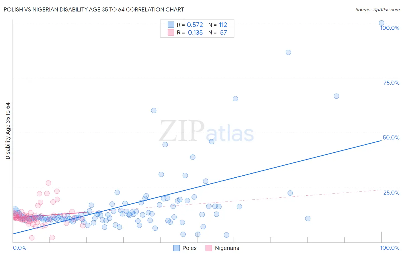 Polish vs Nigerian Disability Age 35 to 64