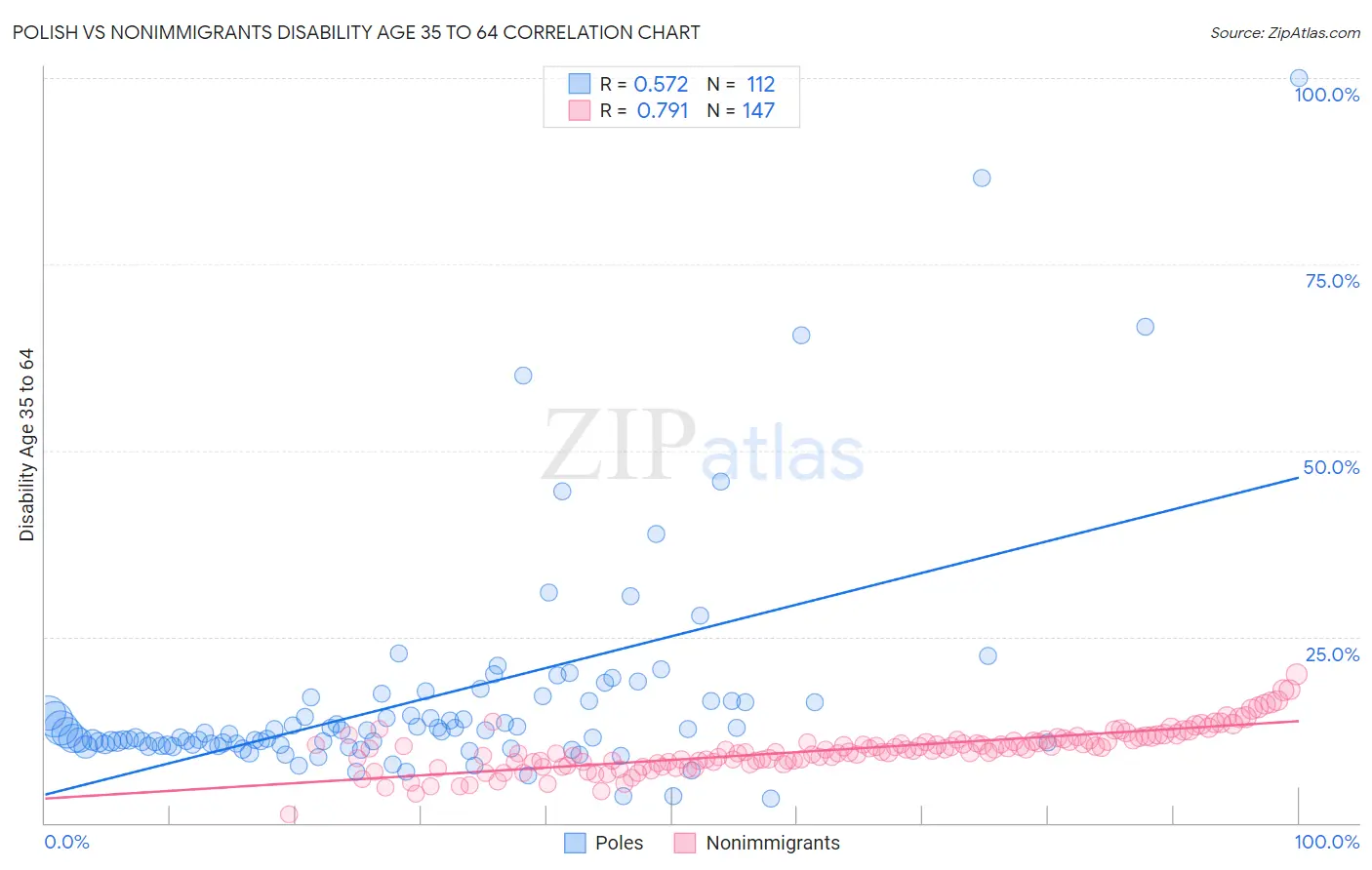 Polish vs Nonimmigrants Disability Age 35 to 64