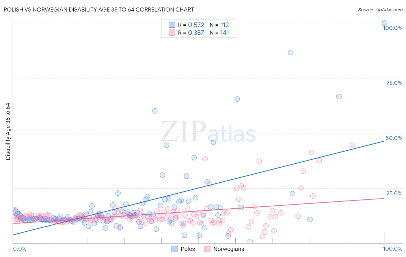 Polish vs Norwegian Disability Age 35 to 64