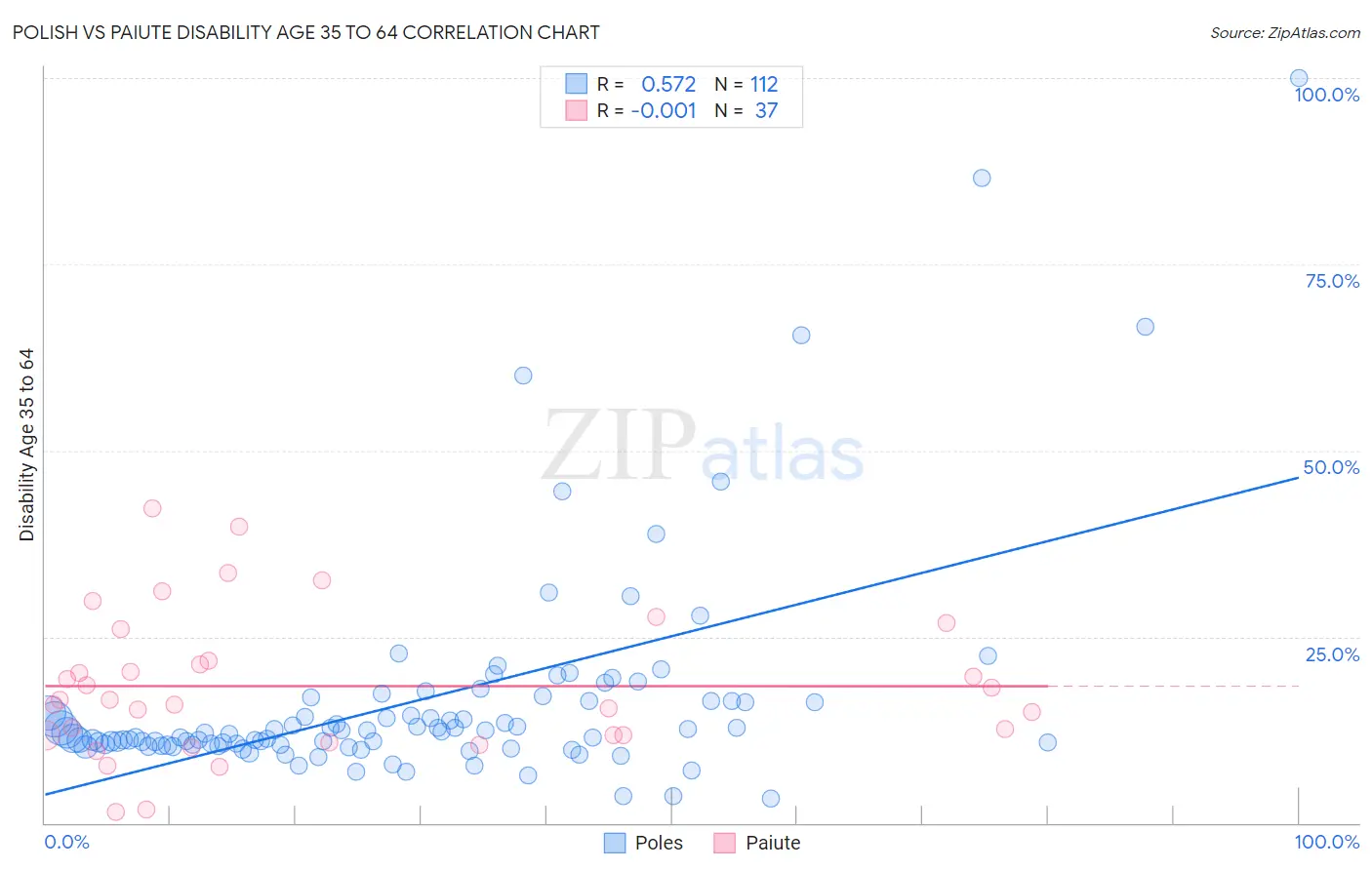 Polish vs Paiute Disability Age 35 to 64