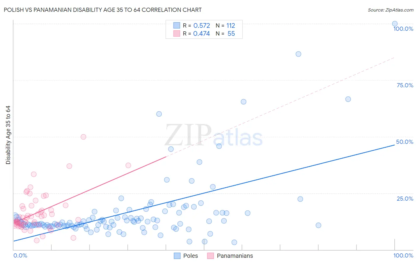 Polish vs Panamanian Disability Age 35 to 64