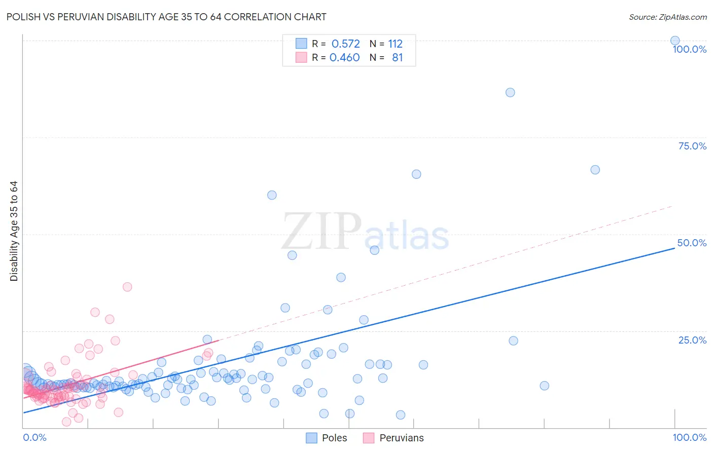 Polish vs Peruvian Disability Age 35 to 64