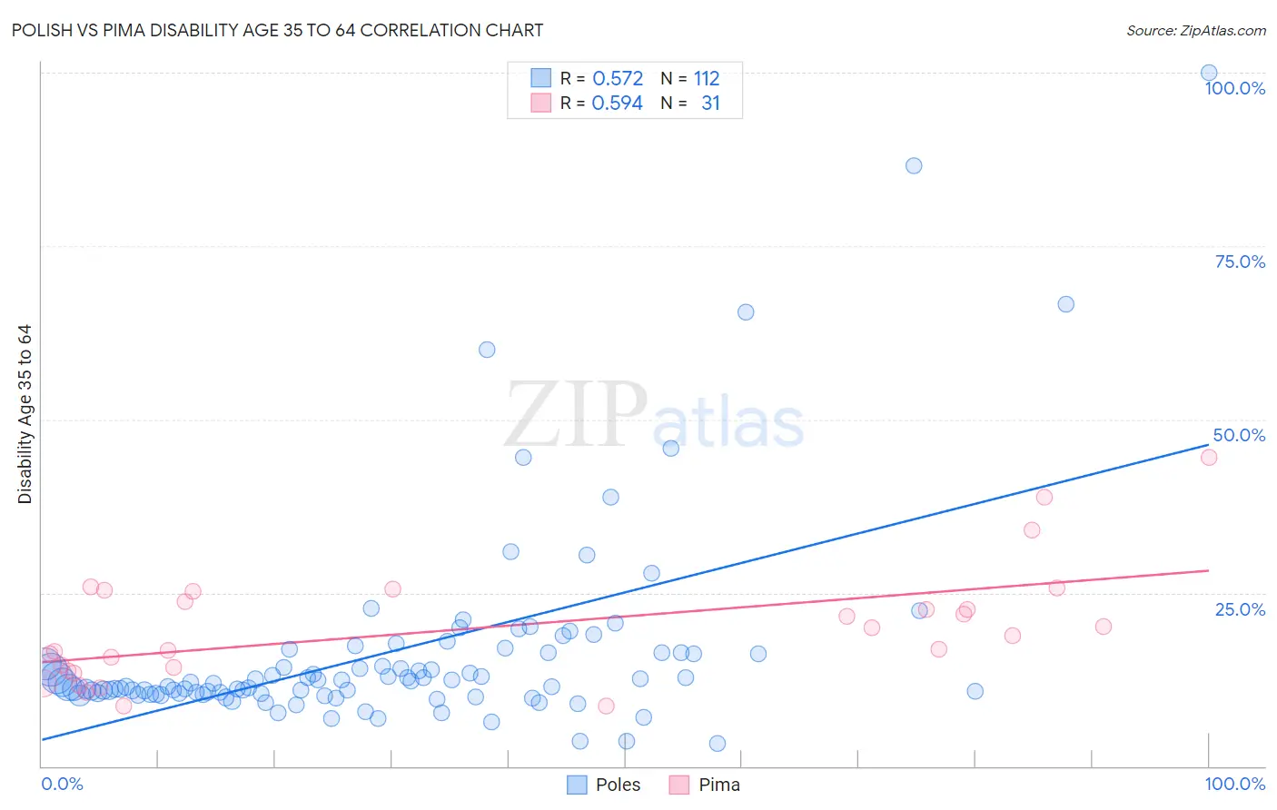 Polish vs Pima Disability Age 35 to 64