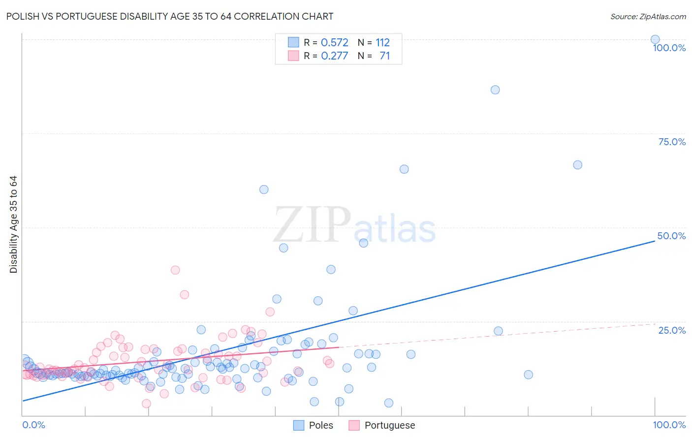 Polish vs Portuguese Disability Age 35 to 64