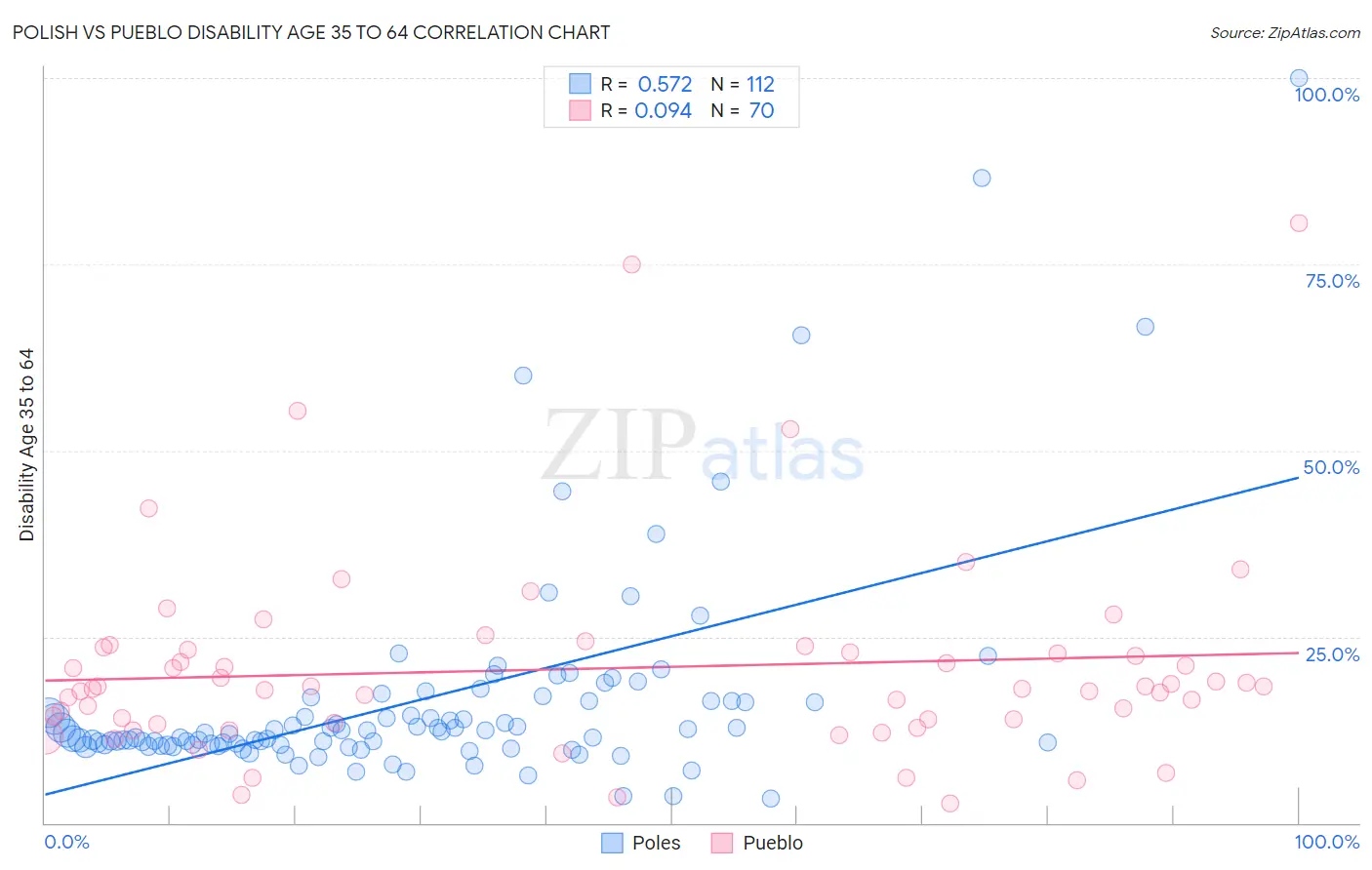 Polish vs Pueblo Disability Age 35 to 64