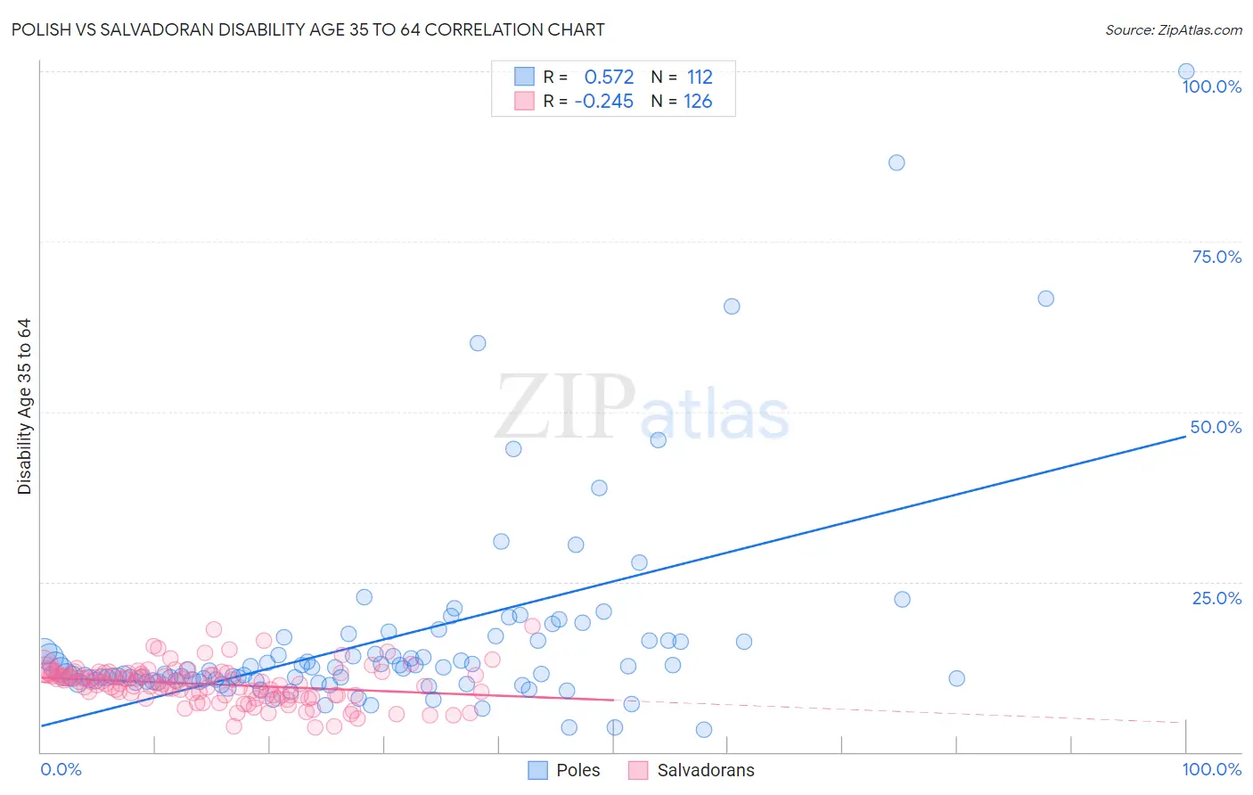 Polish vs Salvadoran Disability Age 35 to 64