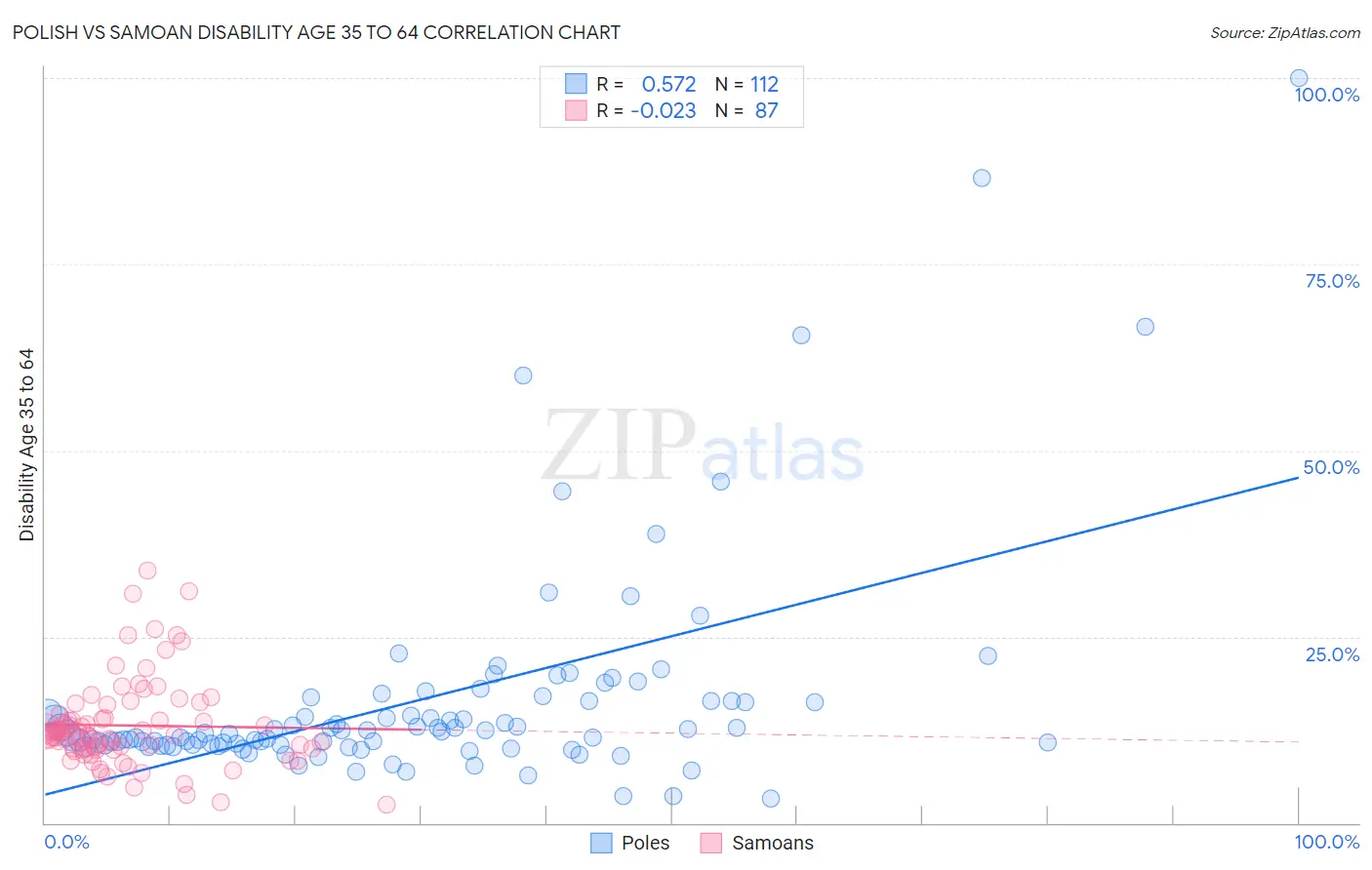 Polish vs Samoan Disability Age 35 to 64