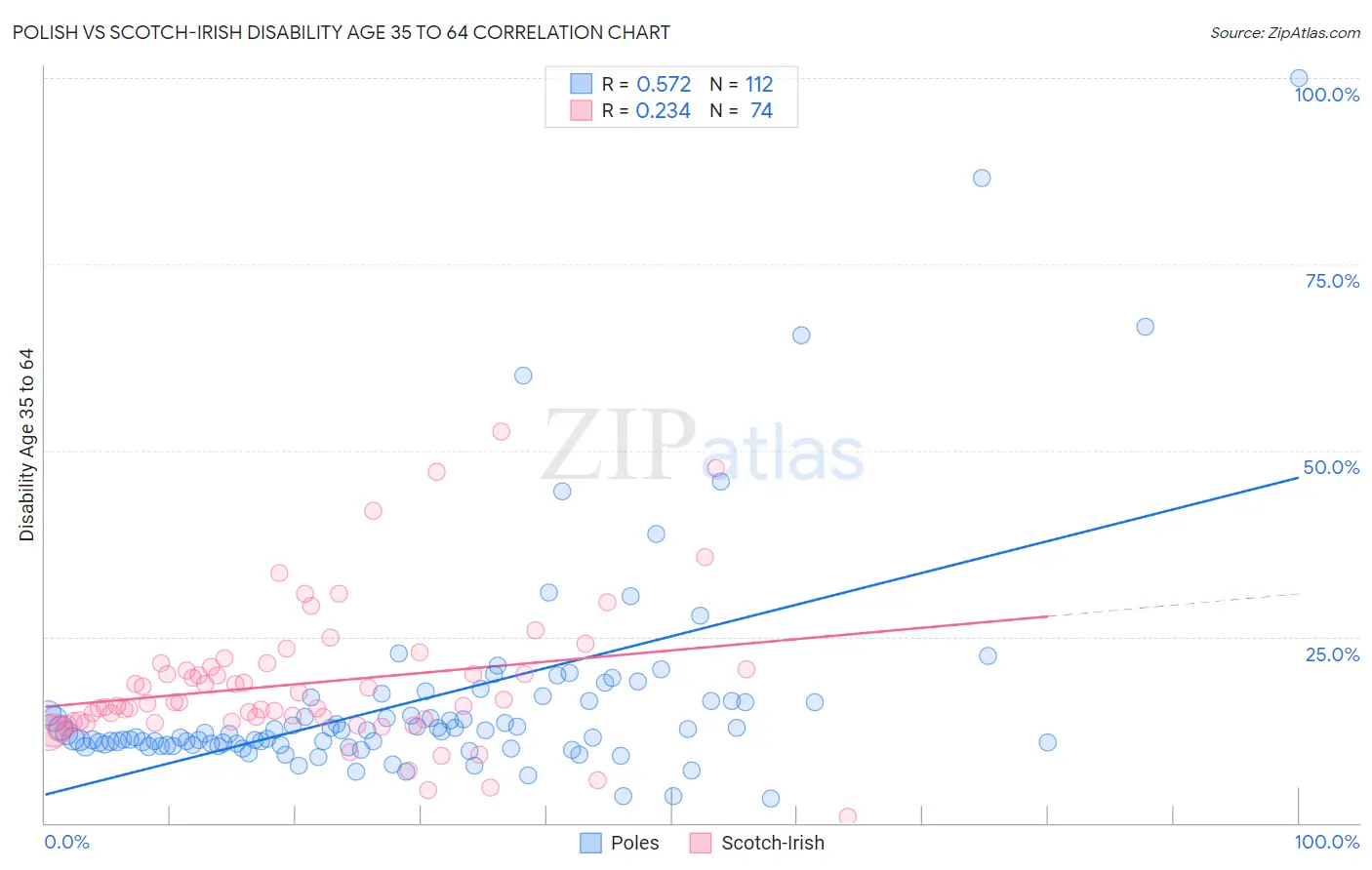 Polish vs Scotch-Irish Disability Age 35 to 64
