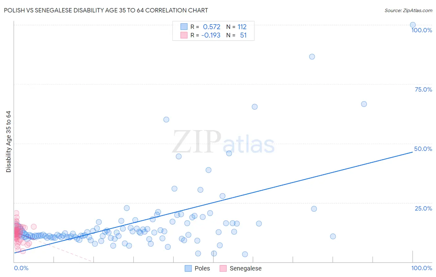 Polish vs Senegalese Disability Age 35 to 64