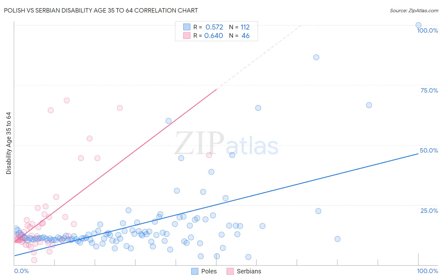 Polish vs Serbian Disability Age 35 to 64