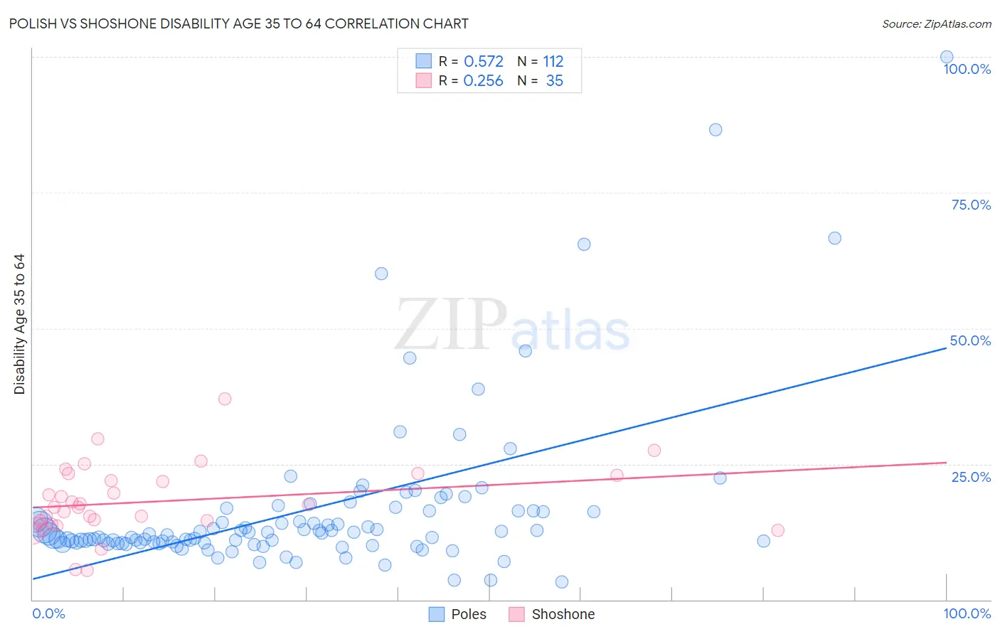 Polish vs Shoshone Disability Age 35 to 64