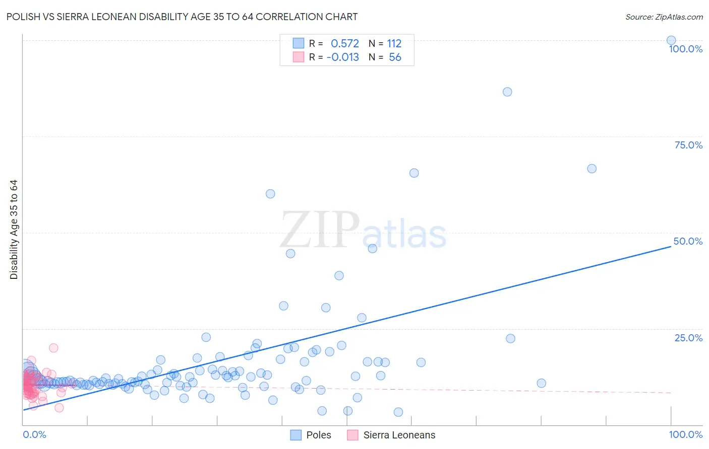 Polish vs Sierra Leonean Disability Age 35 to 64
