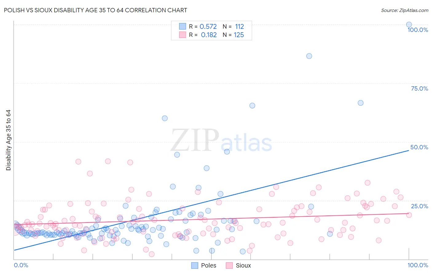 Polish vs Sioux Disability Age 35 to 64