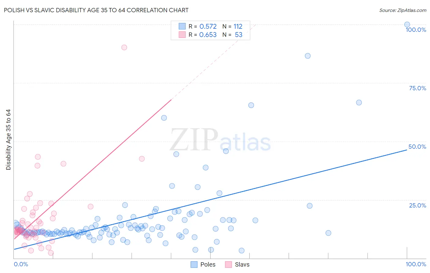 Polish vs Slavic Disability Age 35 to 64