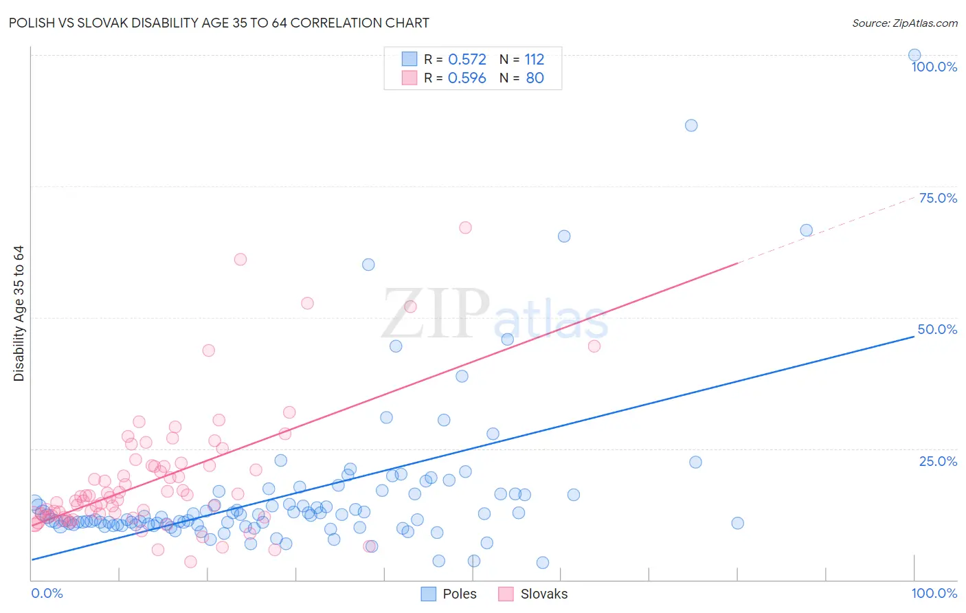Polish vs Slovak Disability Age 35 to 64