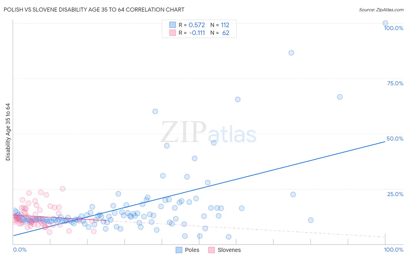 Polish vs Slovene Disability Age 35 to 64