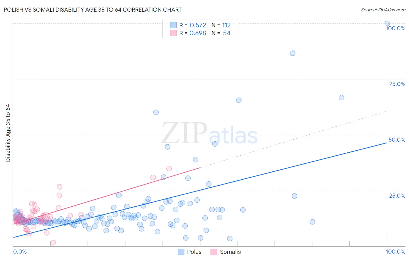 Polish vs Somali Disability Age 35 to 64