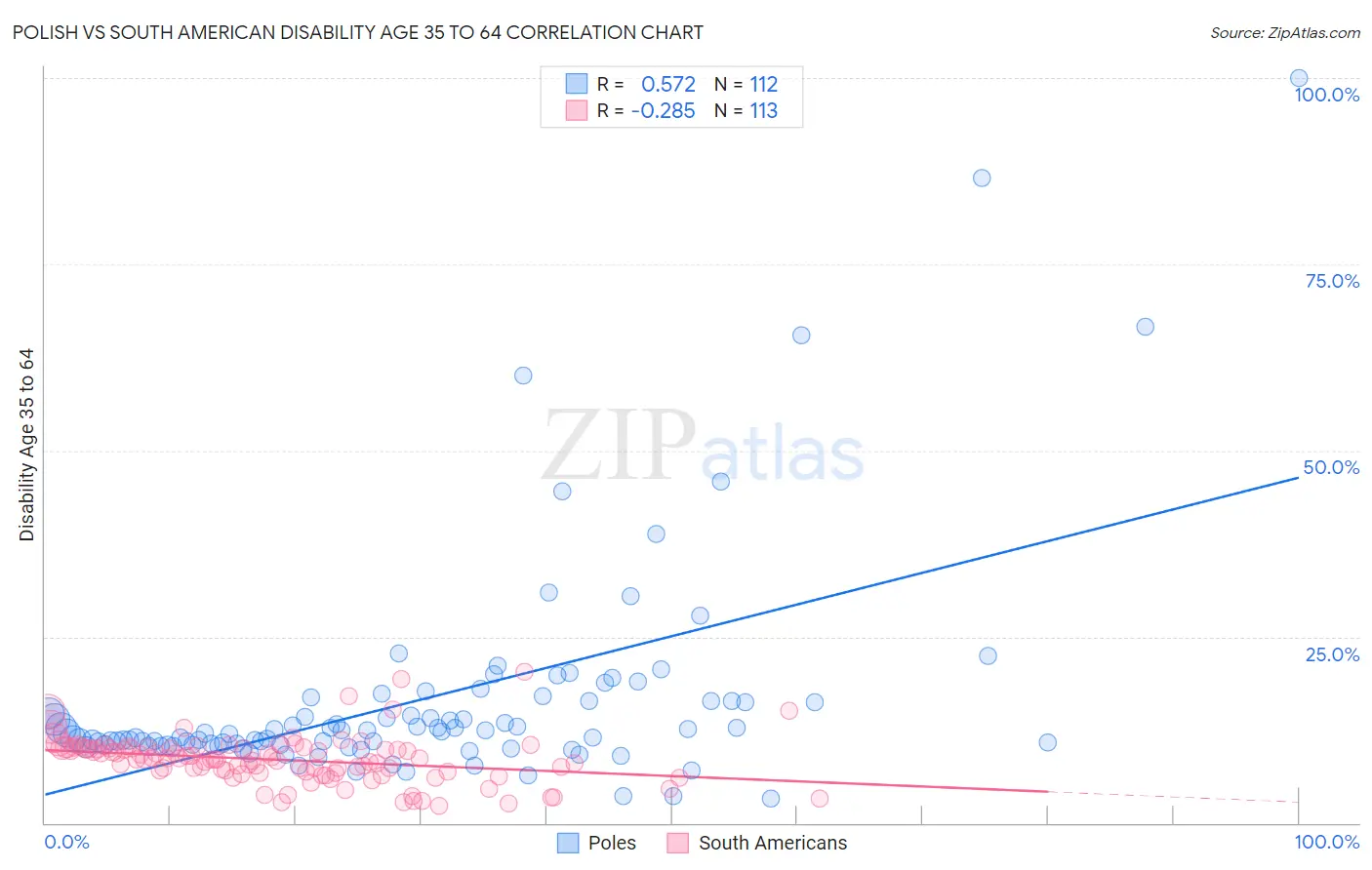 Polish vs South American Disability Age 35 to 64