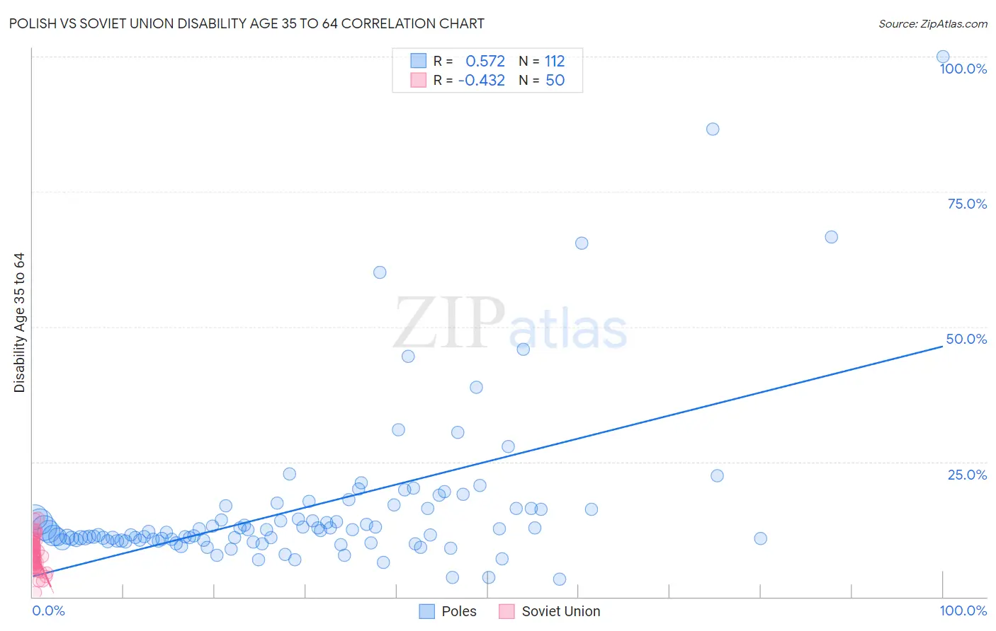 Polish vs Soviet Union Disability Age 35 to 64