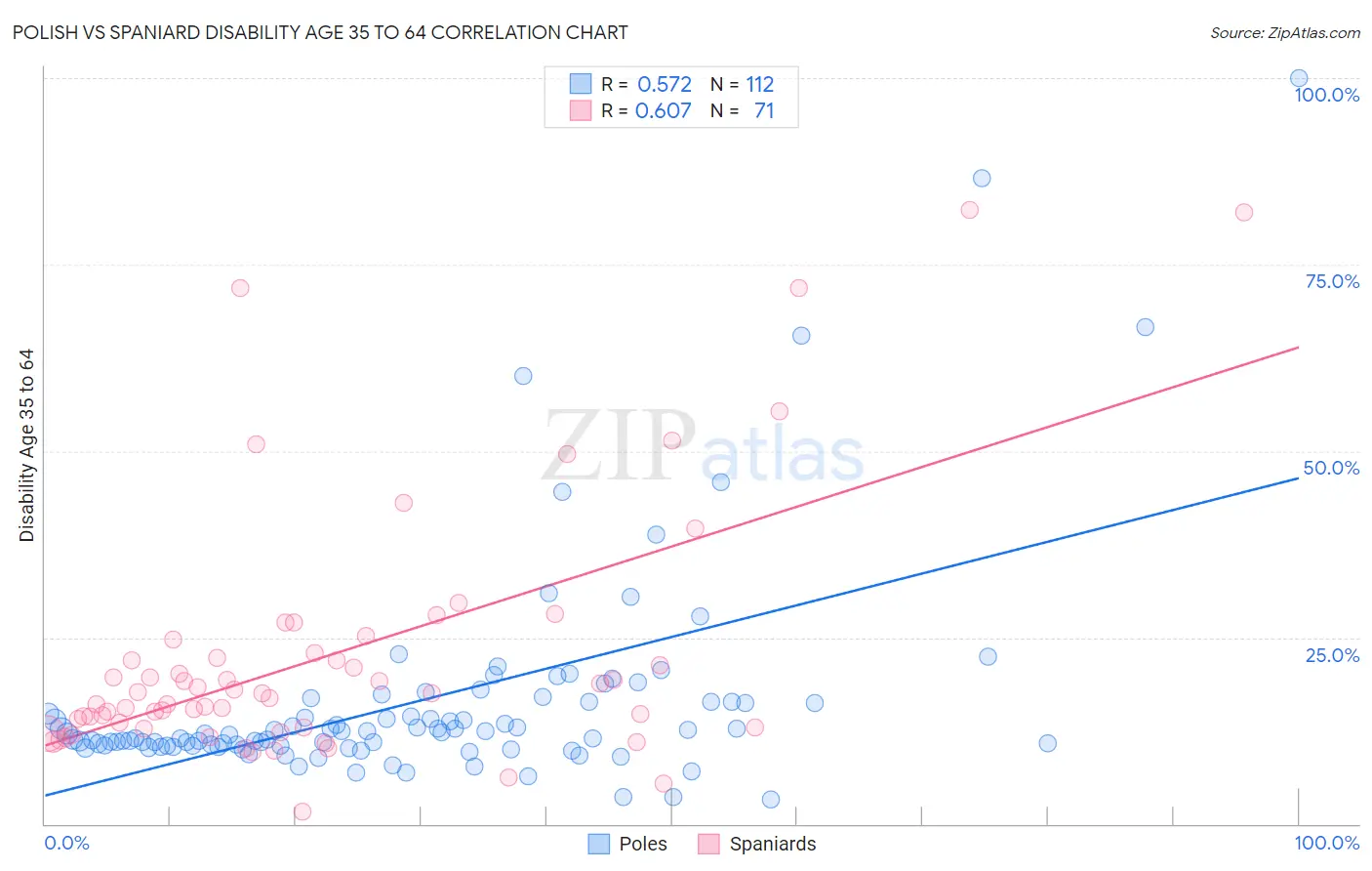 Polish vs Spaniard Disability Age 35 to 64