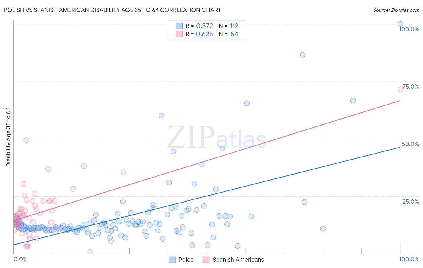 Polish vs Spanish American Disability Age 35 to 64