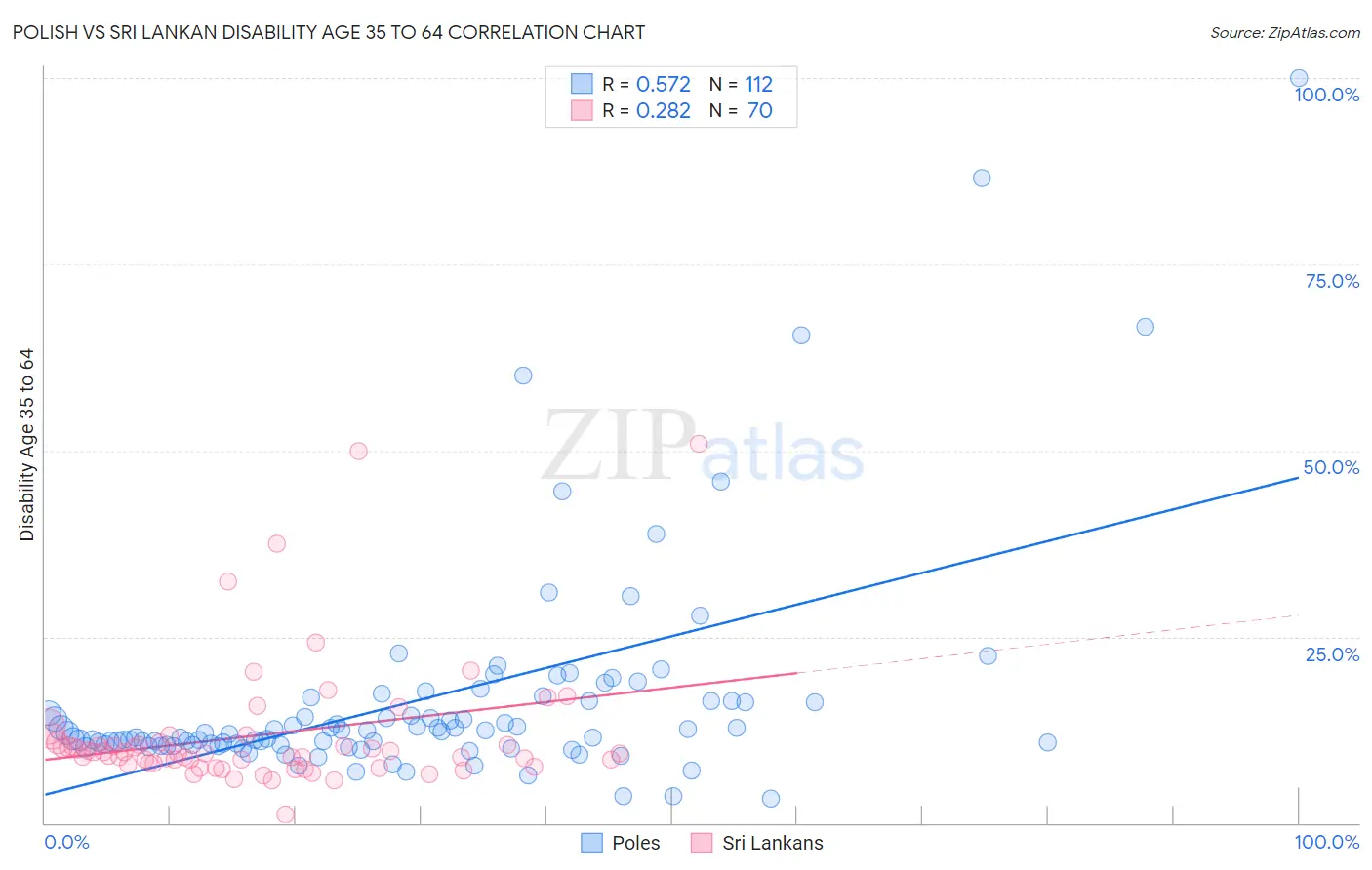 Polish vs Sri Lankan Disability Age 35 to 64