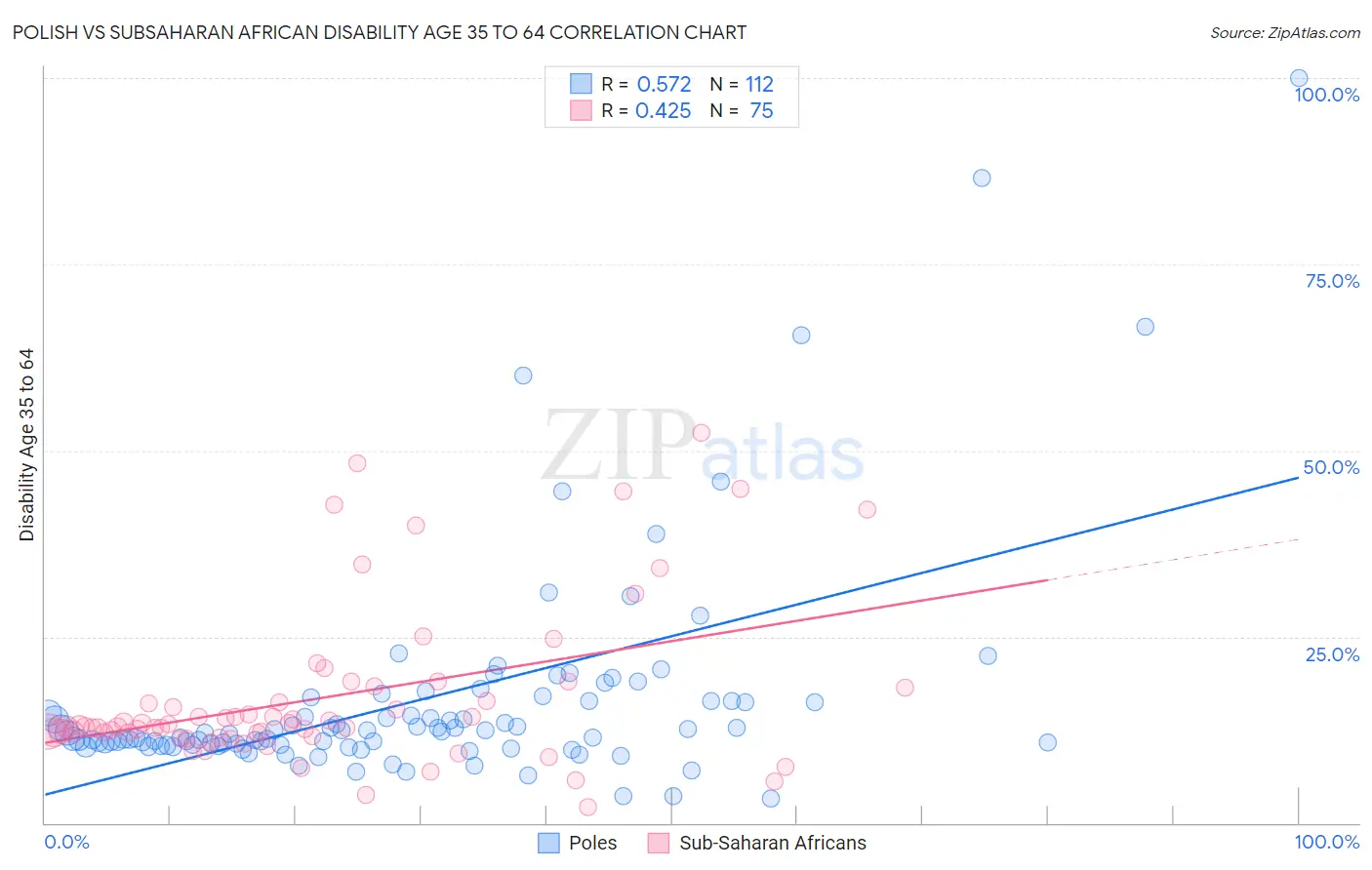 Polish vs Subsaharan African Disability Age 35 to 64