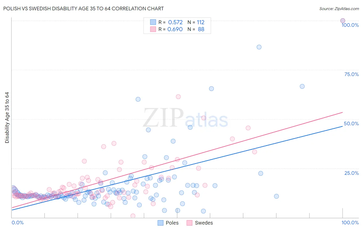 Polish vs Swedish Disability Age 35 to 64