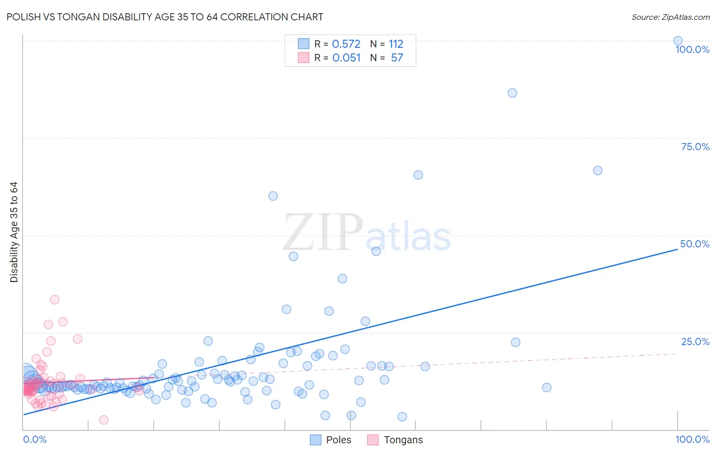 Polish vs Tongan Disability Age 35 to 64