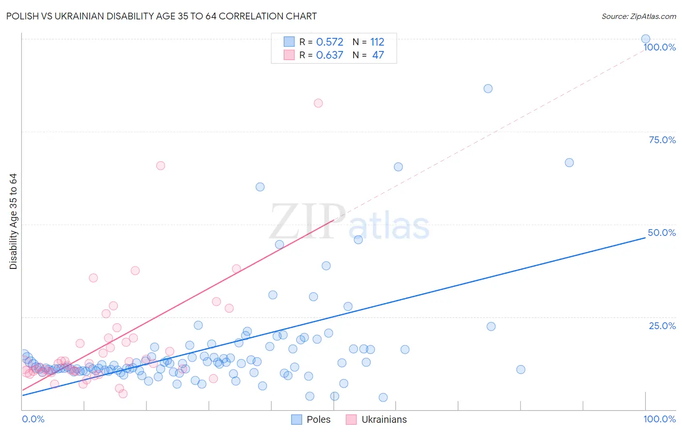 Polish vs Ukrainian Disability Age 35 to 64