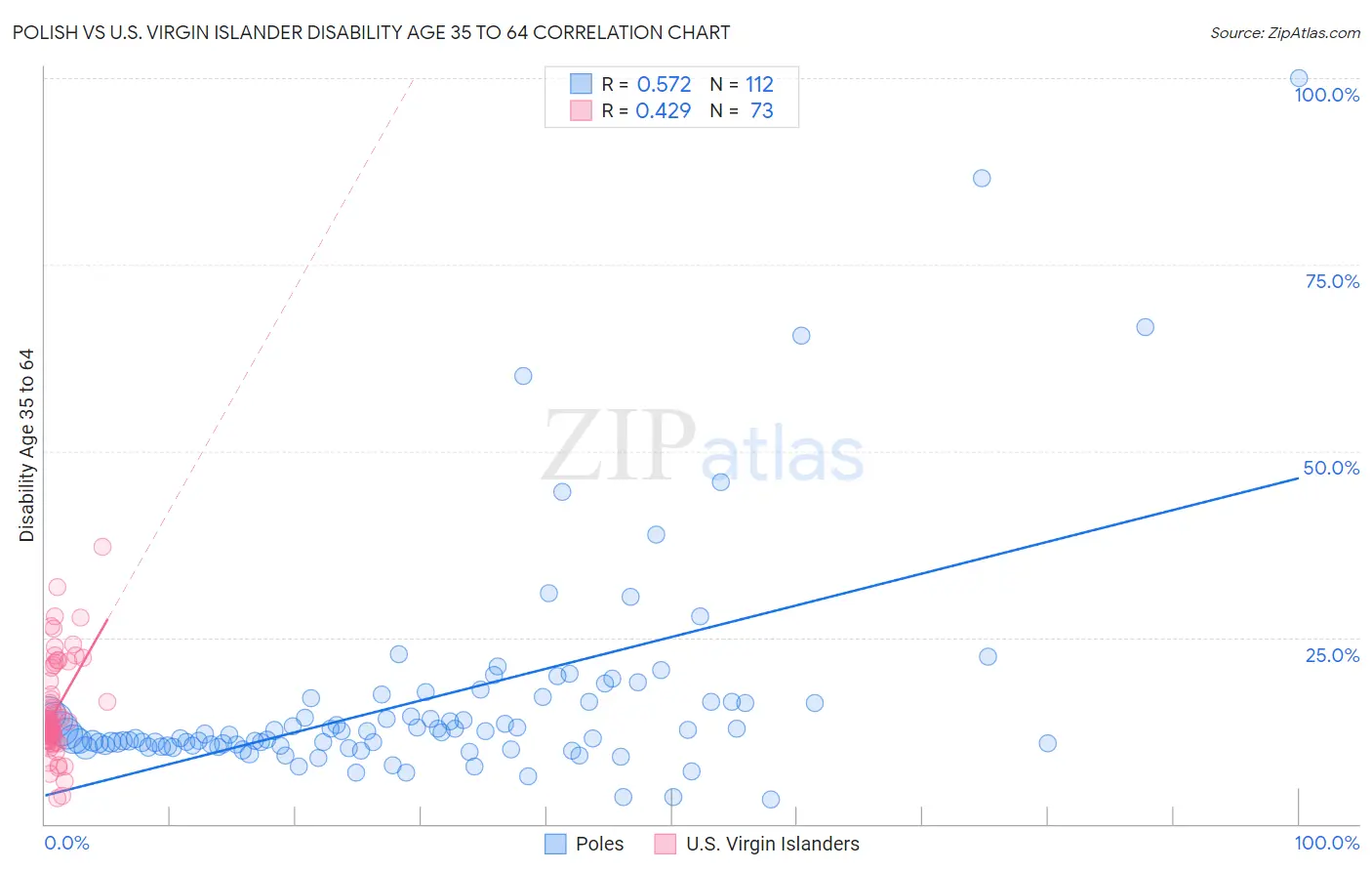 Polish vs U.S. Virgin Islander Disability Age 35 to 64
