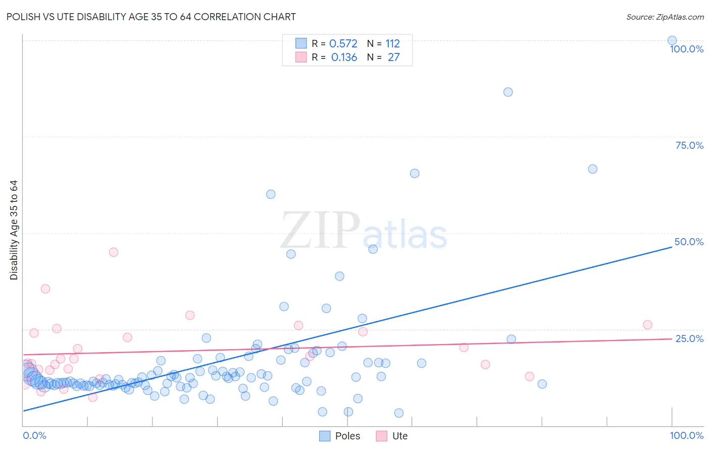 Polish vs Ute Disability Age 35 to 64