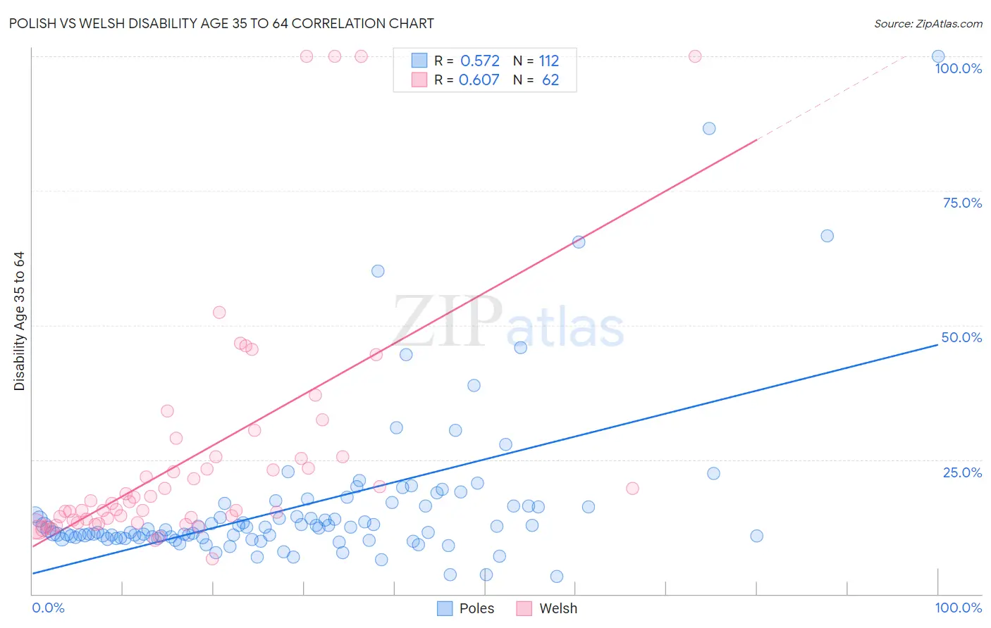 Polish vs Welsh Disability Age 35 to 64