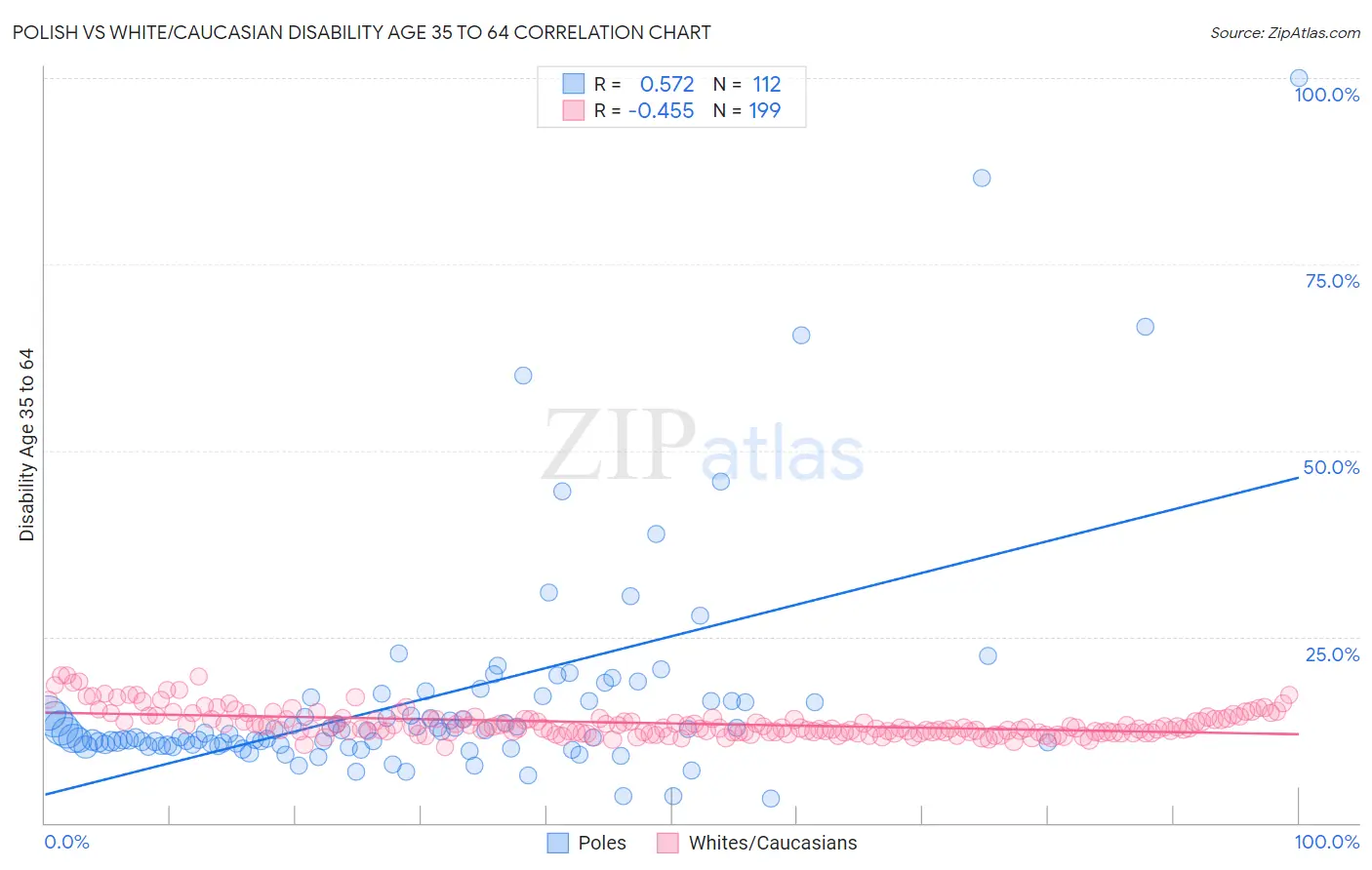 Polish vs White/Caucasian Disability Age 35 to 64