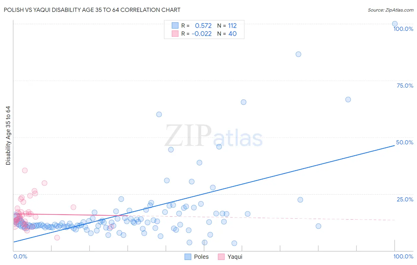 Polish vs Yaqui Disability Age 35 to 64