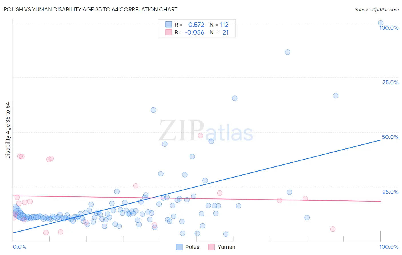 Polish vs Yuman Disability Age 35 to 64